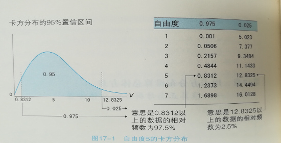 自由度5的卡方分布