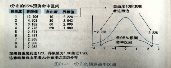 图21-1 t分布的预测命中区间