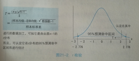 图21-2 t检验