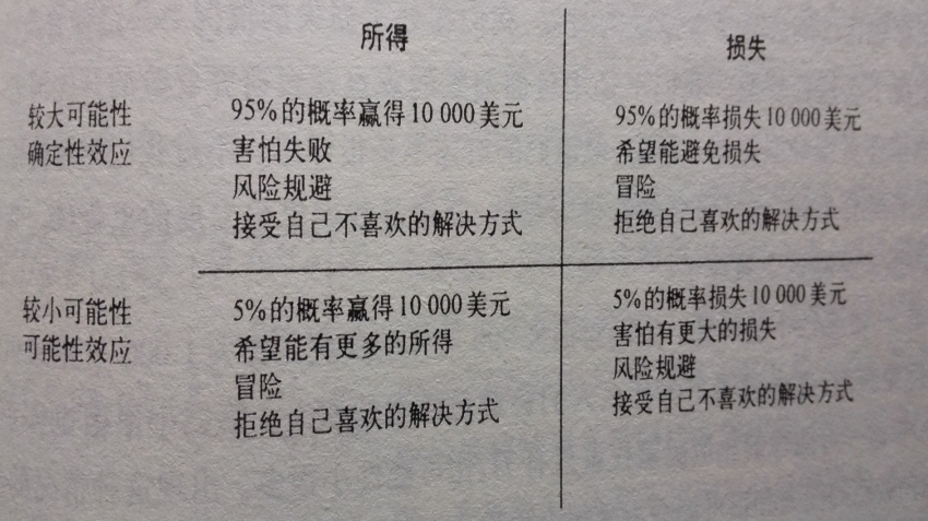 四重模式：可能性与决策权重的关系模型